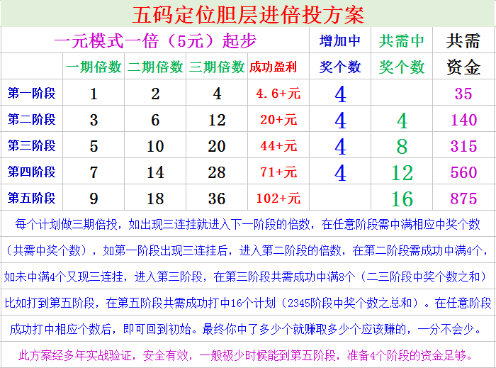什么意思呢,通过之前对概率的学习了解,我们对一个计划做多期倍投的