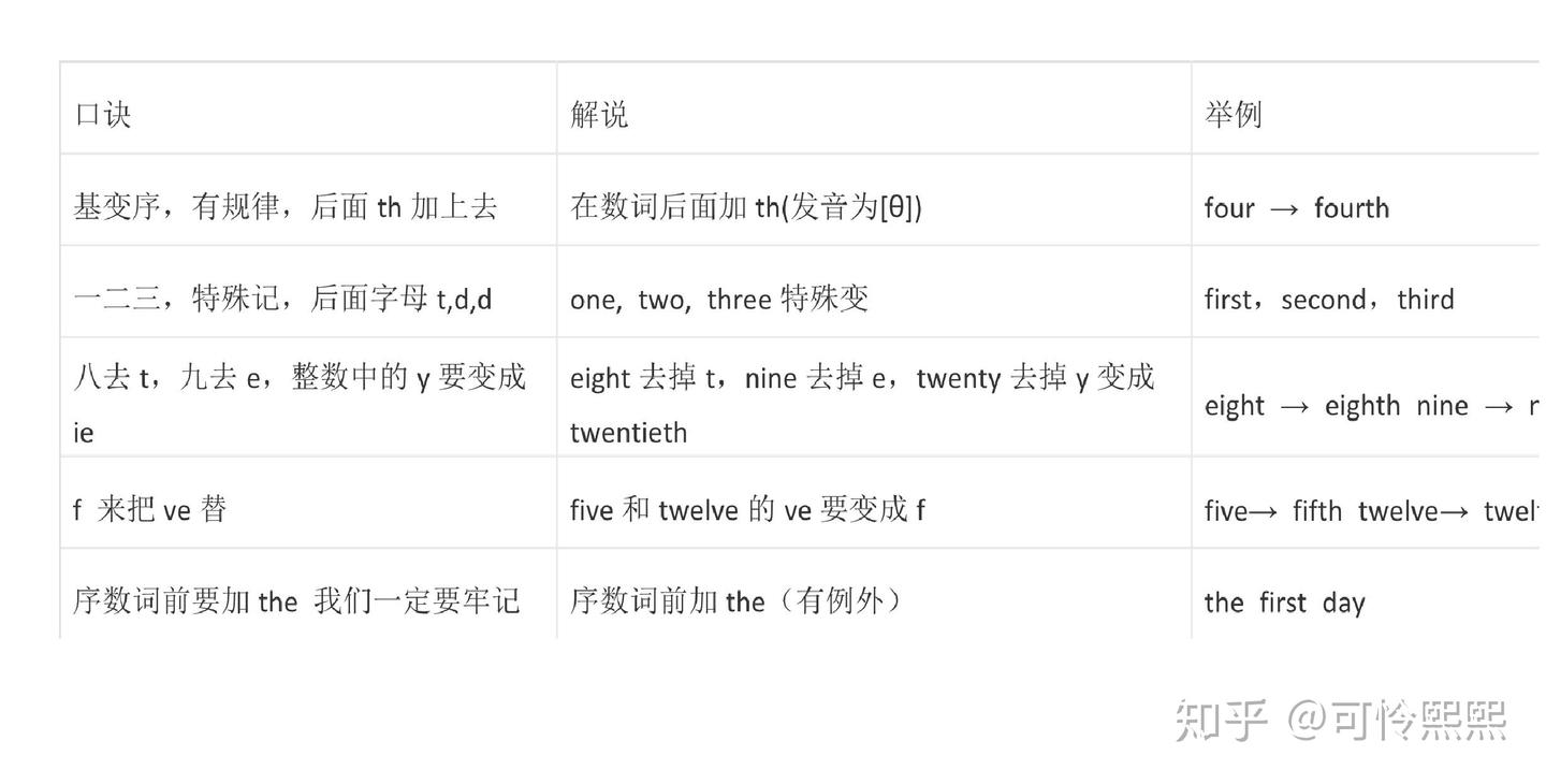 序数词（Ordinal Numbers） - 知乎