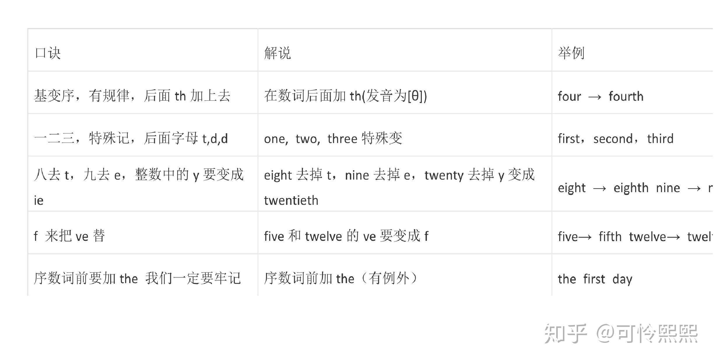 序数词（Ordinal Numbers） - 知乎