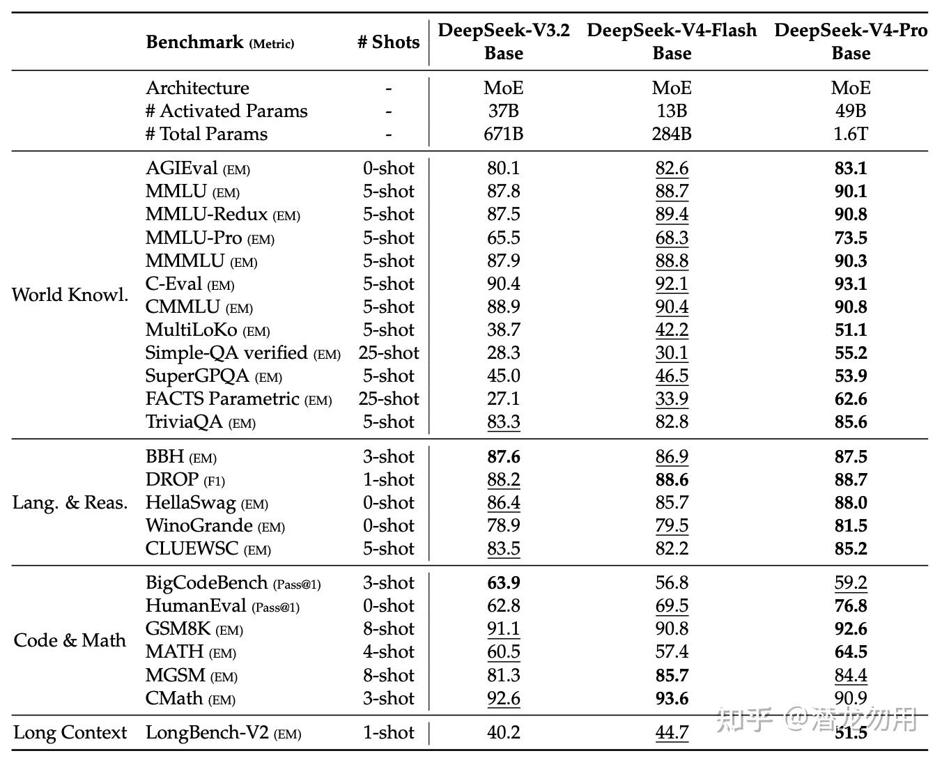 V3.2-Base / V4-Flash-Base / V4-Pro-Base 在 27 项 benchmark 上的完整对比（覆盖 World Knowledge、Language & Reasoning、Code & Math、Long Context 四类），最高分加粗，次高下划线
