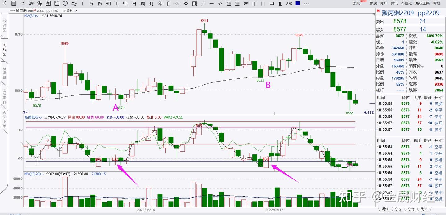 MA均线短线15分钟周期应用，跟对趋势做交易，提高仓单胜率- 知乎