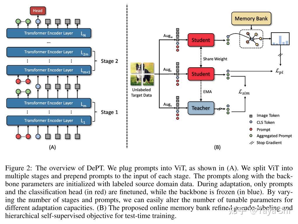 [论文阅读] Visual Prompt Tuning for Test-time Domain Adaptation - 知乎