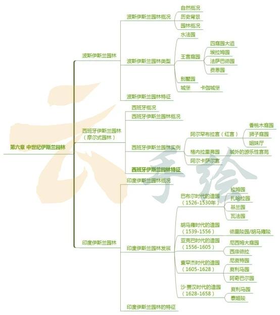 风景园林考研必看——西方园林史复习框架梳理（思维导图） - 知乎