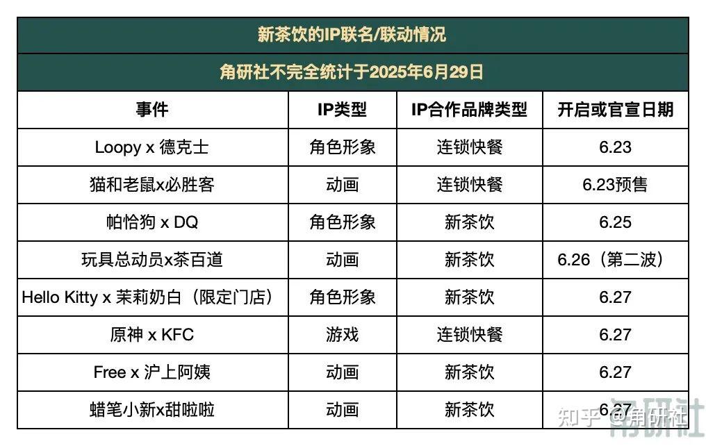 一周50个IP授权联名合作大事件｜角研社周刊第56期 - 知乎