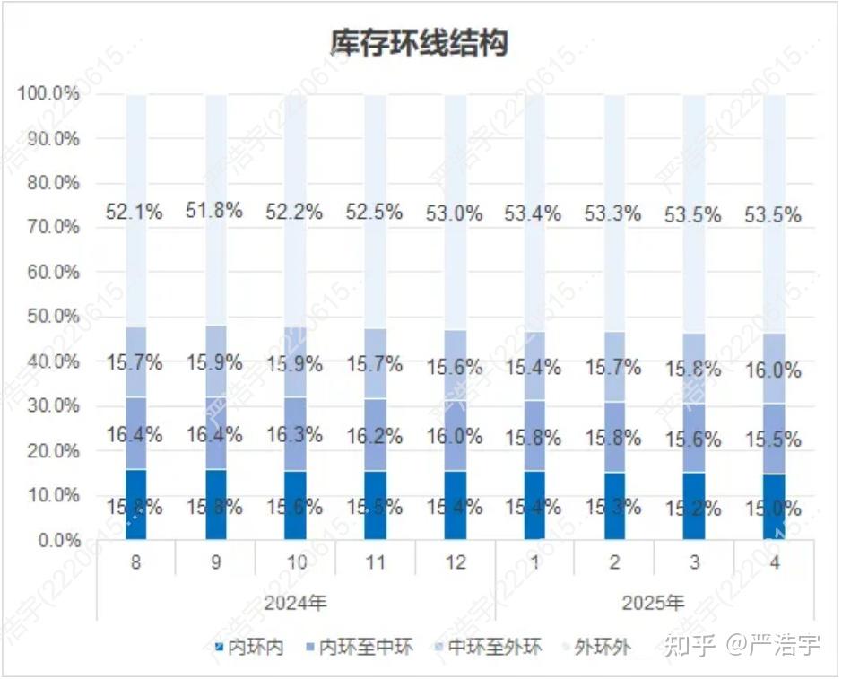 2025年4月上海二手房、新房市场报告 - 知乎