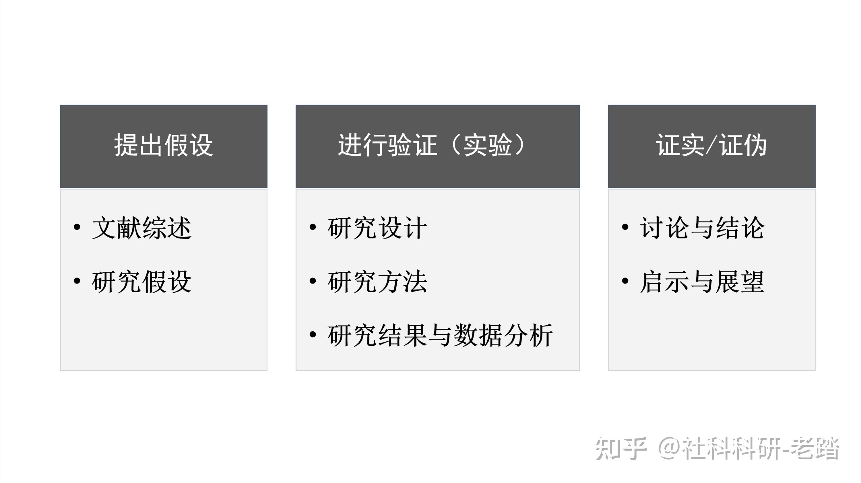 提出假设+进行验证+证实/证伪,“三段论”论文写作结构要点与实例拆解 - 知乎