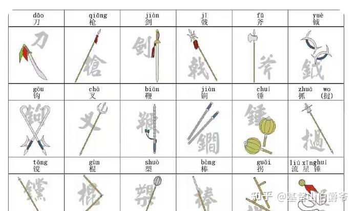 鞭锏锤抓 拐子流星,这18类兵器有些是演义小说中的常青树,很多武将