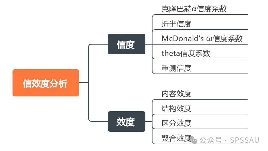 问卷是否要做信效度分析,5类信度与4类效度常用指标及评价标准 - 知乎