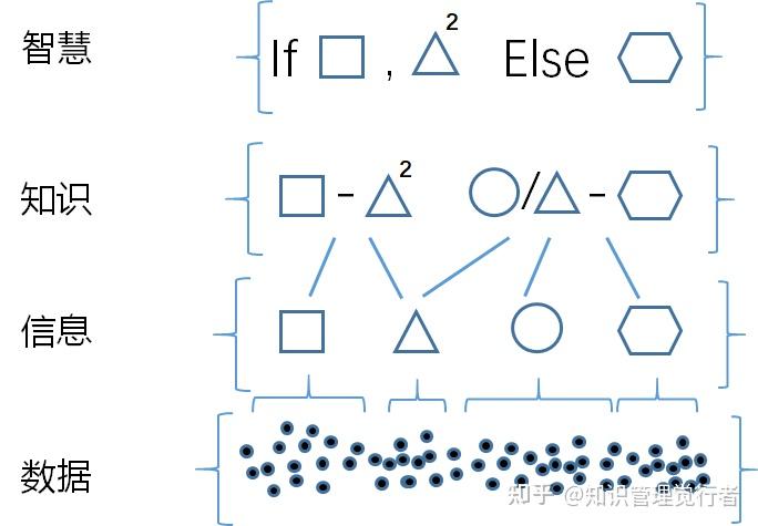 什么是数据、信息、知识和智慧？ 怎么将数据、信息、知识转化为智慧？ - 知乎