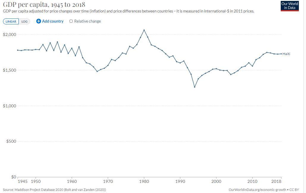 海地人均 GDP 变化，图源：Max Roser,Our World in Data