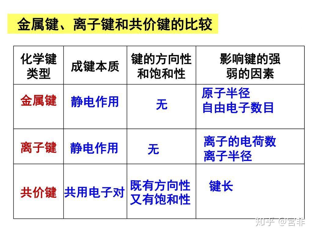 离子键和共价键哪个键能比较大,键长比较短? - 知乎