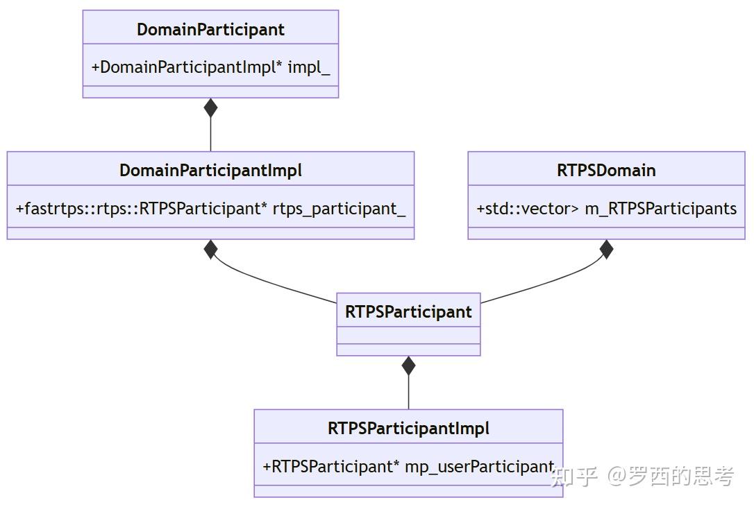 车载消息中间件FastDDS 源码解析（二）RtpsParticipant的创建（上） - 知乎