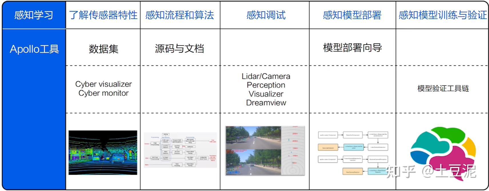 从零开始学Apollo(2)——Apollo学习路径 - 知乎
