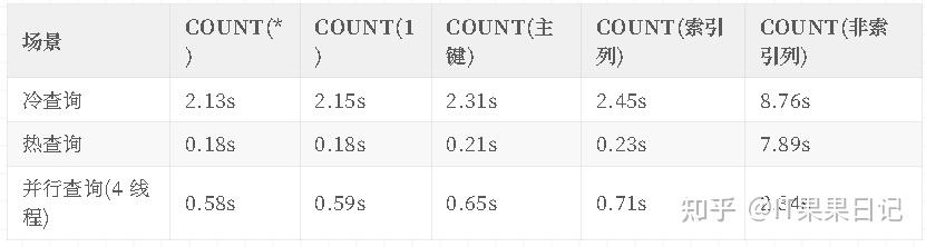 MySQL 中 count(*)、count(1)、count(字段)性能对比：一次彻底搞清楚 - 知乎