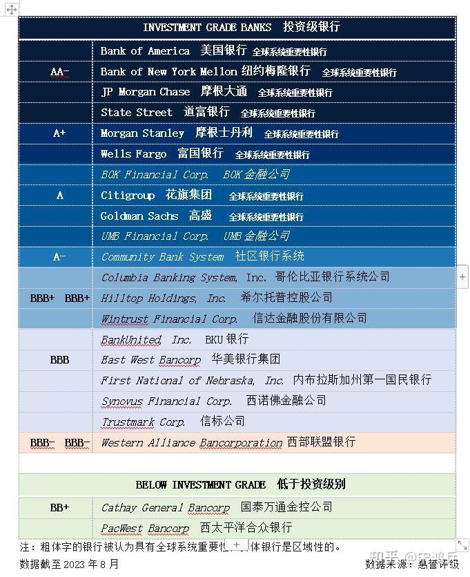 惠誉警告：美国银行业正接近新的动荡 - 知乎