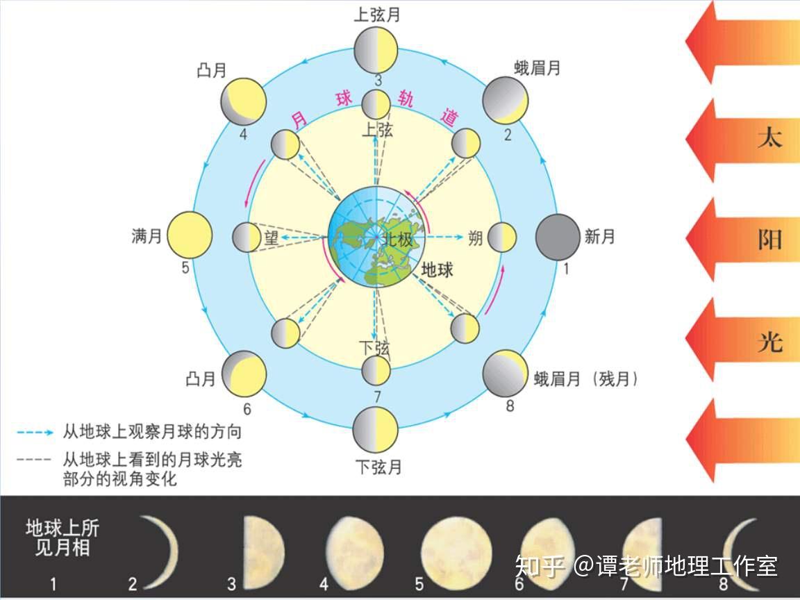 我想知道初一和十五,地球,月亮,太阳的位置在哪? 