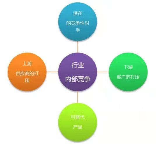 波特五力分析模型 知乎