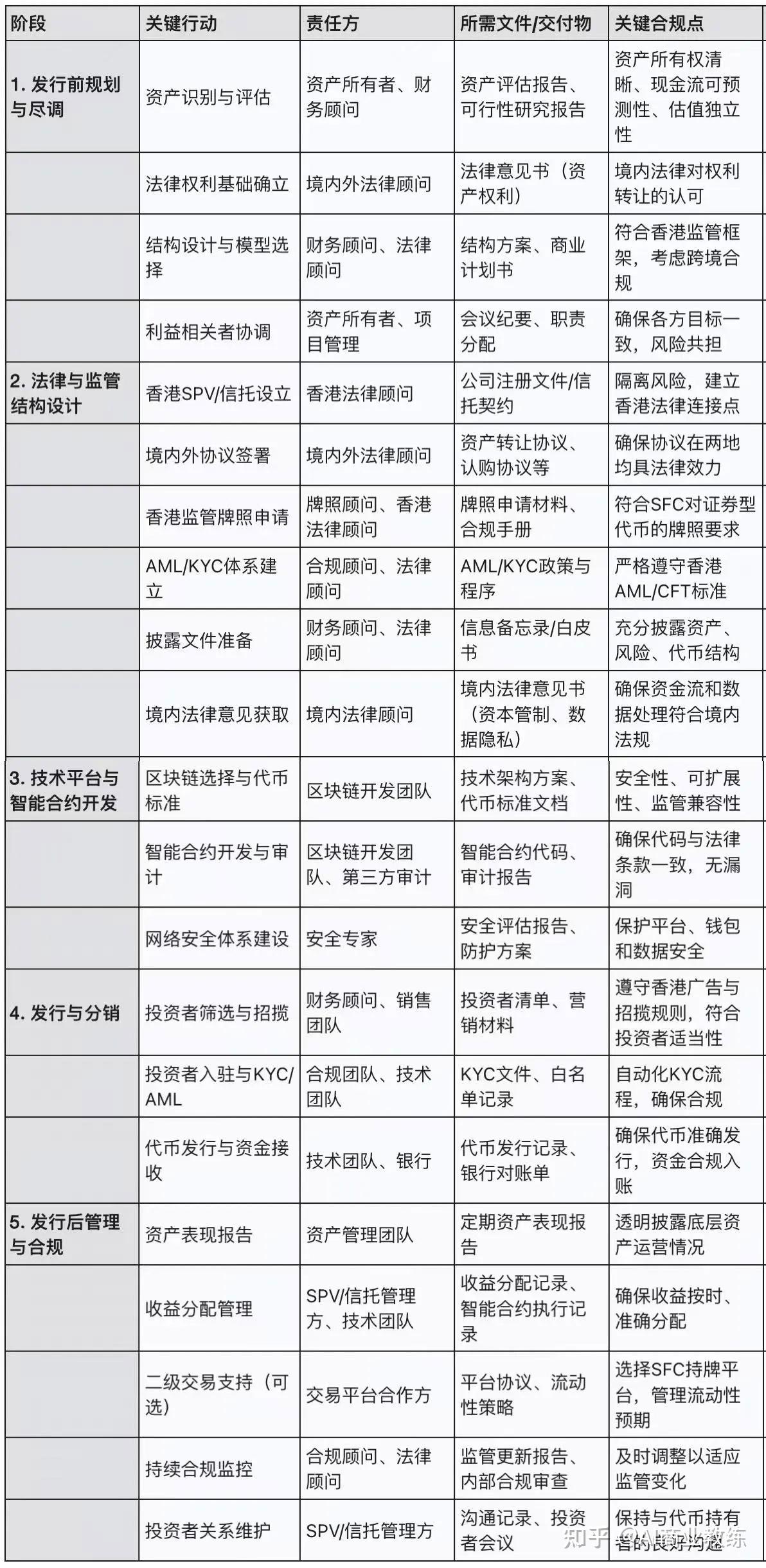 首份中国大陆RWA通证化操作手册，含全流程+合规路径 - 知乎