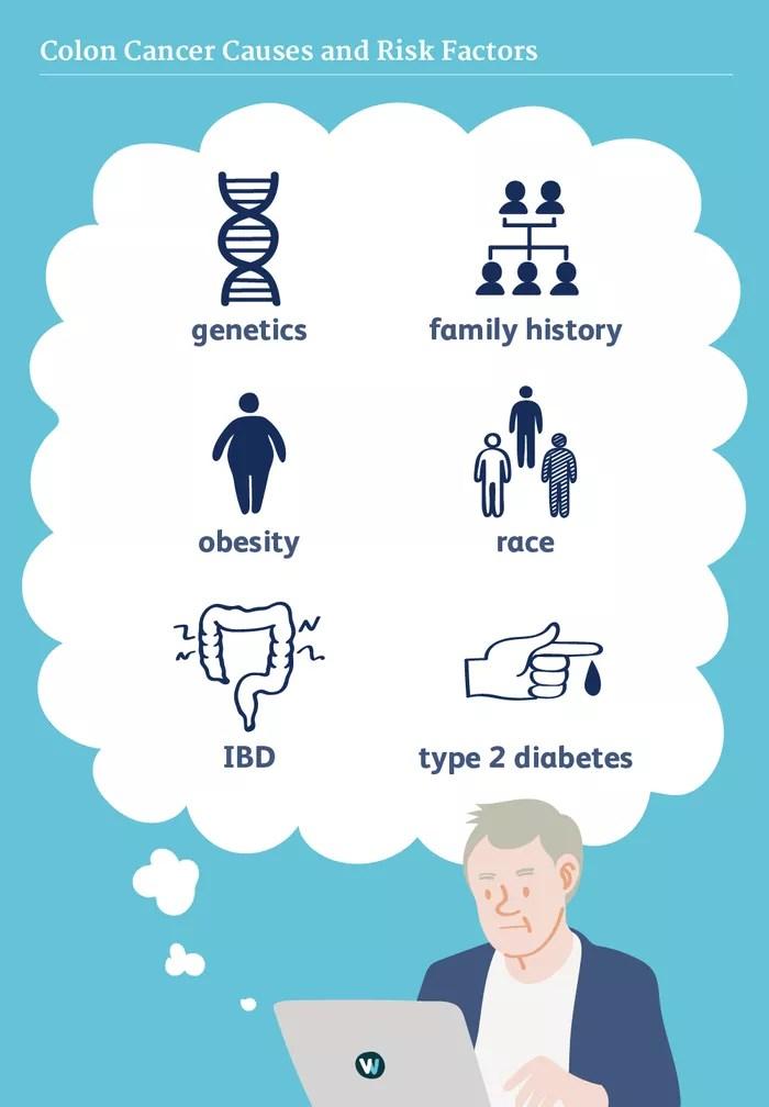 结肠癌的成因和风险因素 - 知乎