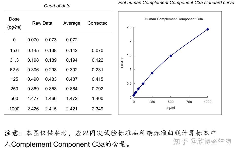 Human Complement Component C3a ELISA kit (人补体成分3a (C3a) ) - 知乎