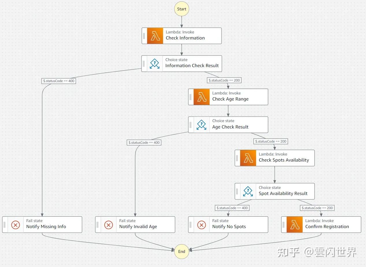在 AWS 上掌握 Step Functions 的完整指南 - 知乎
