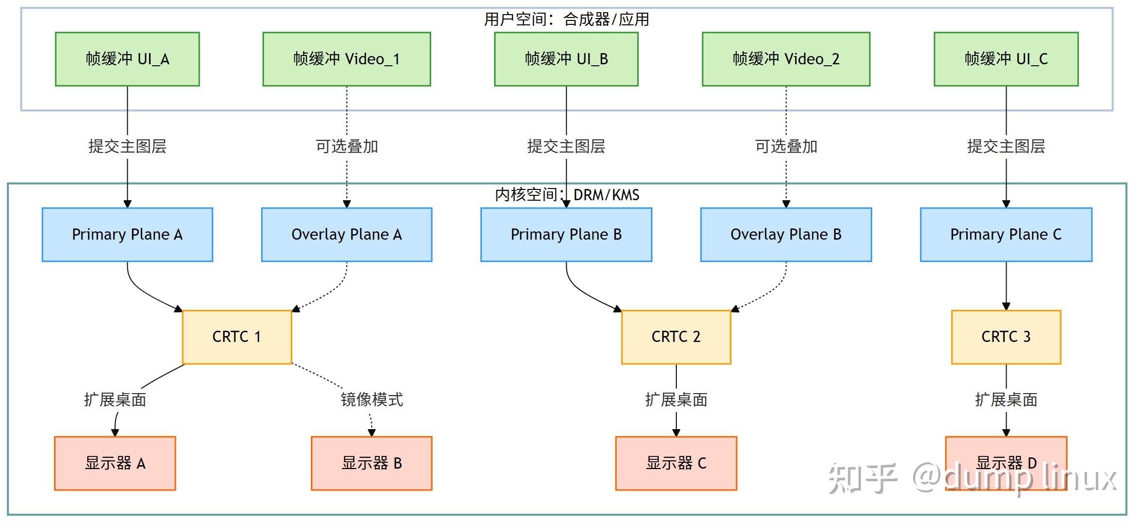 Linux KMS 与显示管线详解 - 知乎