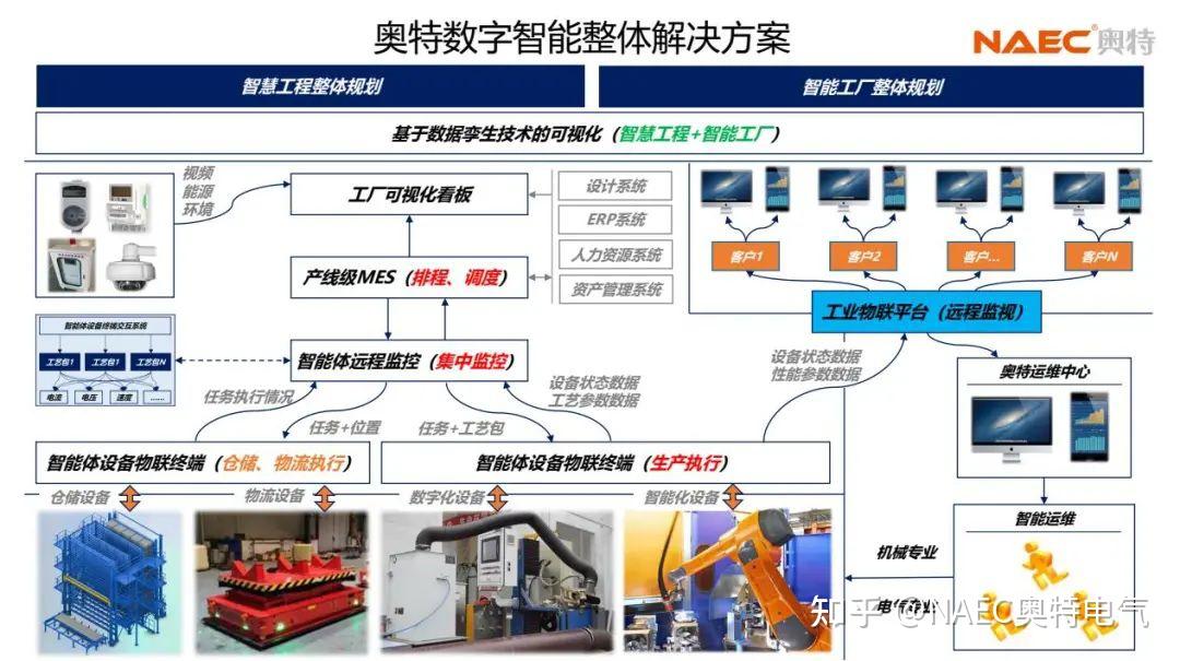 行业应用丨工程机械行业智能制造解决方案(第一期) - 知乎