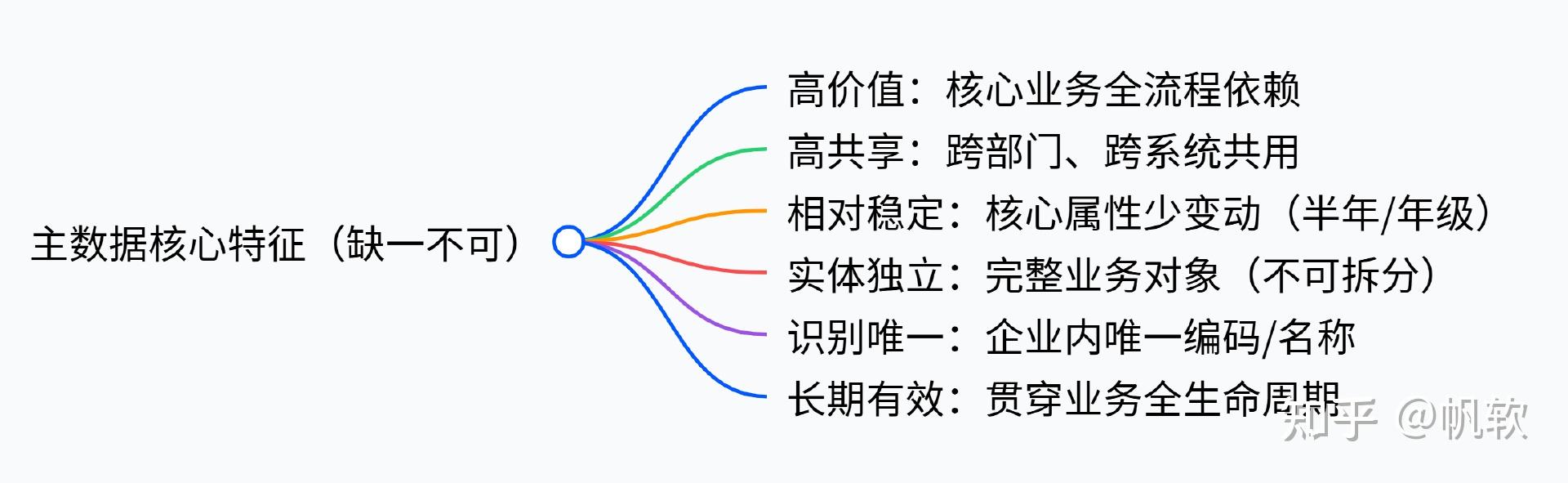 终于有人把主数据讲清楚了 - 知乎