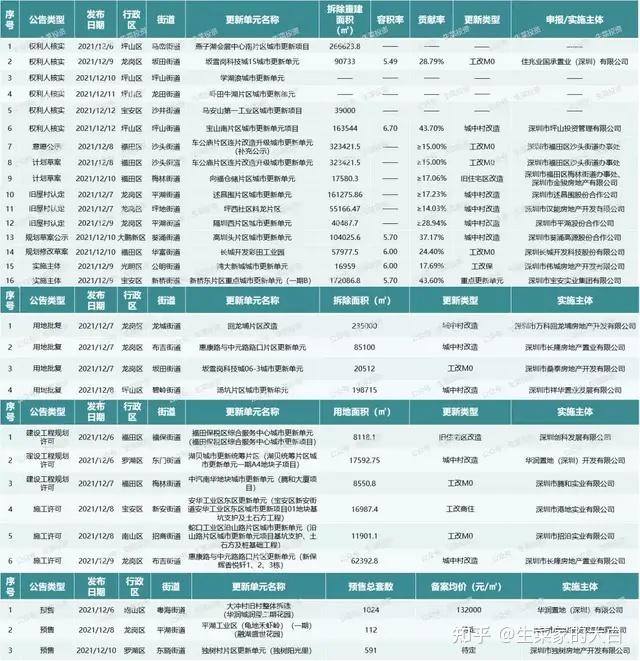 12月第1周：全市29个旧改获进展！龙光、华润、卓越主导开发 - 知乎