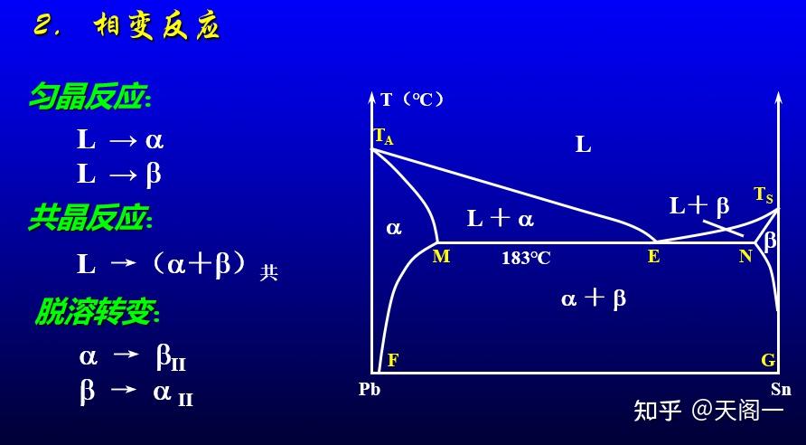 ##材料 相图（二）##二元共晶相图分析 - 知乎