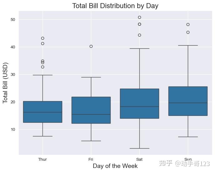 B09 python绘图——箱线图sns.boxplot() - 知乎