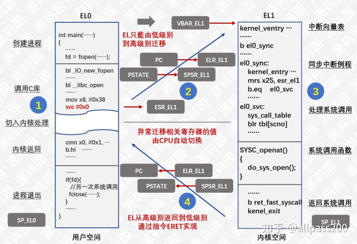 Linux ARM64 系统调用过程 - 知乎