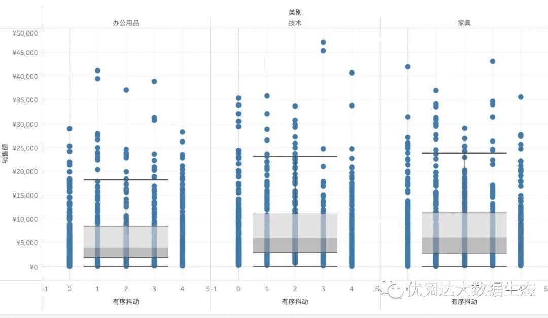举个栗子!Tableau 技巧(257):用「抖动散点图 Jitter plot」呈现盒须图数据分布 - 知乎