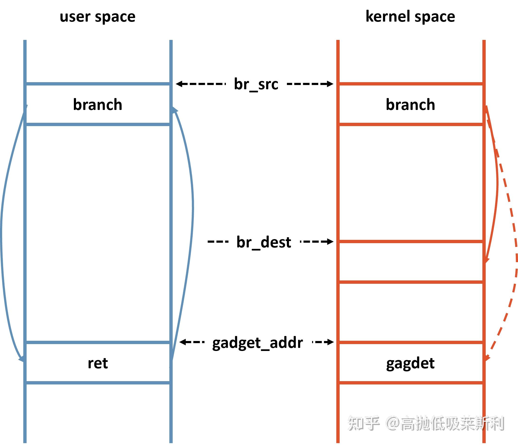 Spectre Branch Target Injection Security extensions in Arm architecture (2/2): Meltdown and Spectre - 知乎