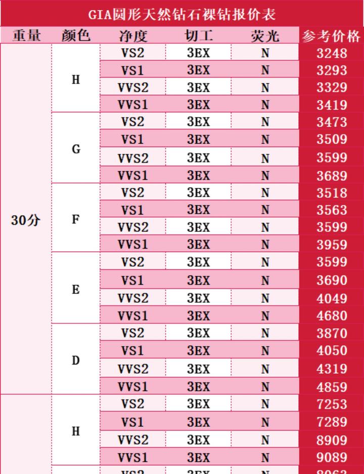 你们要的最新gia钻石报价来咯