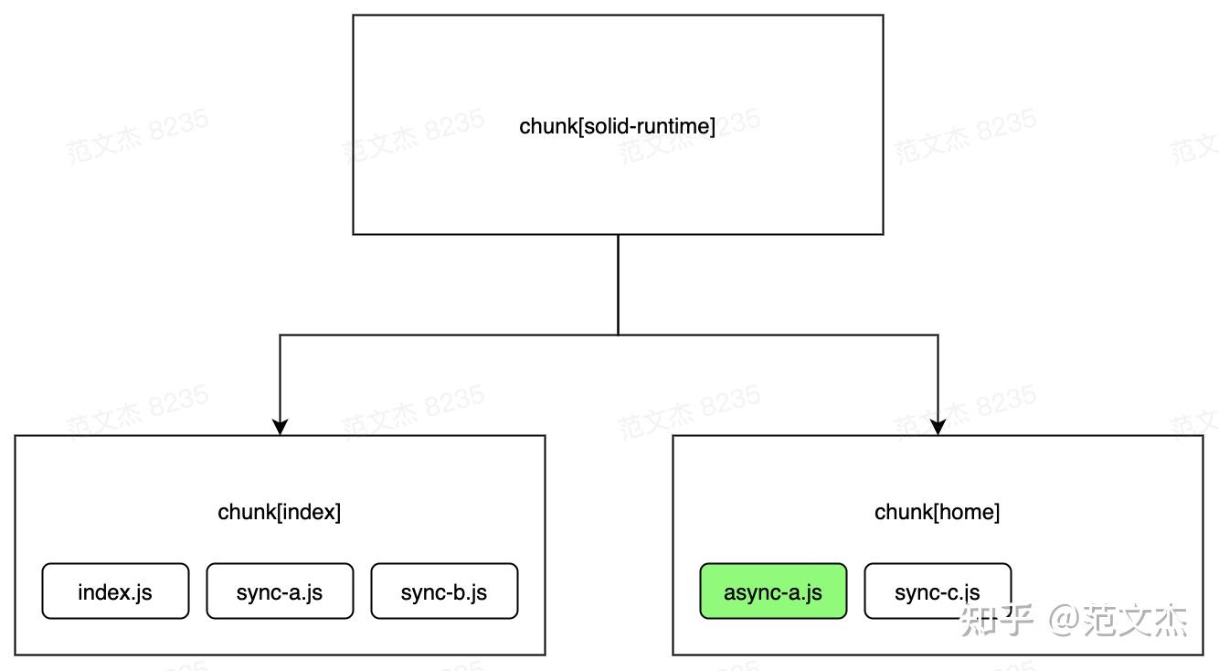 有点难的知识点：Webpack Chunk 分包规则详解 - 知乎
