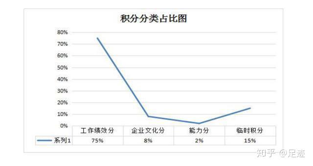 功道云积分制管理:如何搭建企业文化? - 知乎