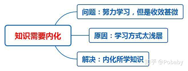 如何把所学知识内化为自己的 - 知乎