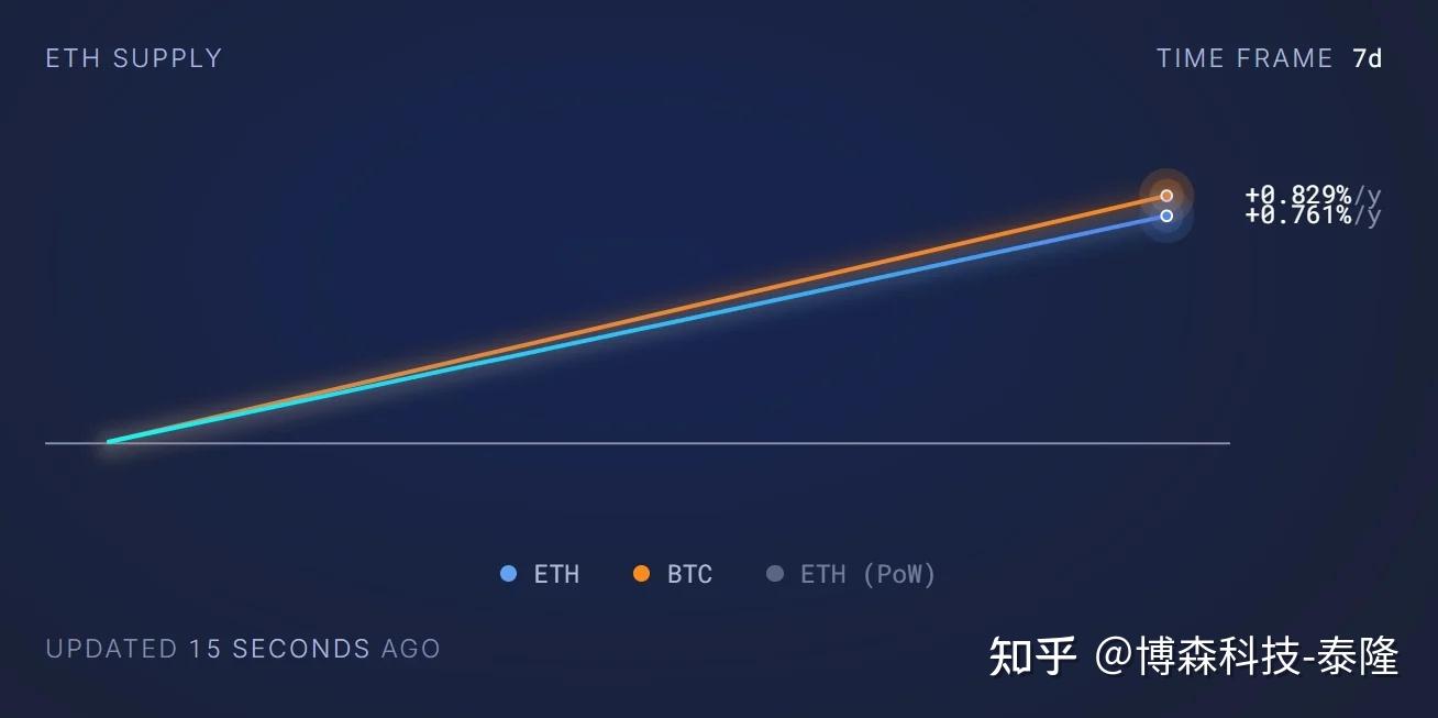 以太坊没人用？单日销毁量创新低「变通膨资产」、ETH活跃地址探半年低点- 知乎