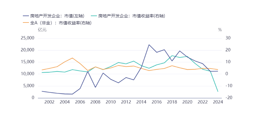 房地产开发企业指标分析20250608 - 知乎