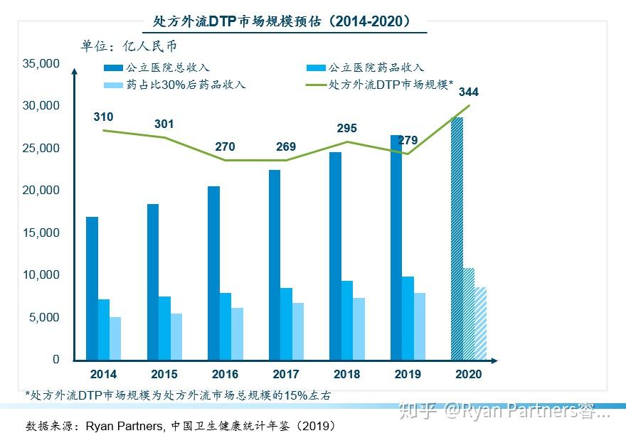 DTP药房专题研究报告 - 知乎