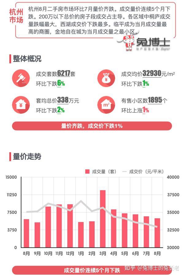 最新|杭州2025年8月二手房行情解读 - 知乎