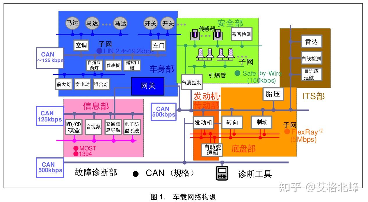 CAN总线通信详解 (超详细配34张高清图) - 知乎