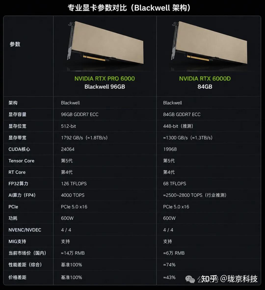 RTX PRO 6000价格持续飙升，RTX 6000D只要6万？企业做AI本地部署，到底该怎么选？