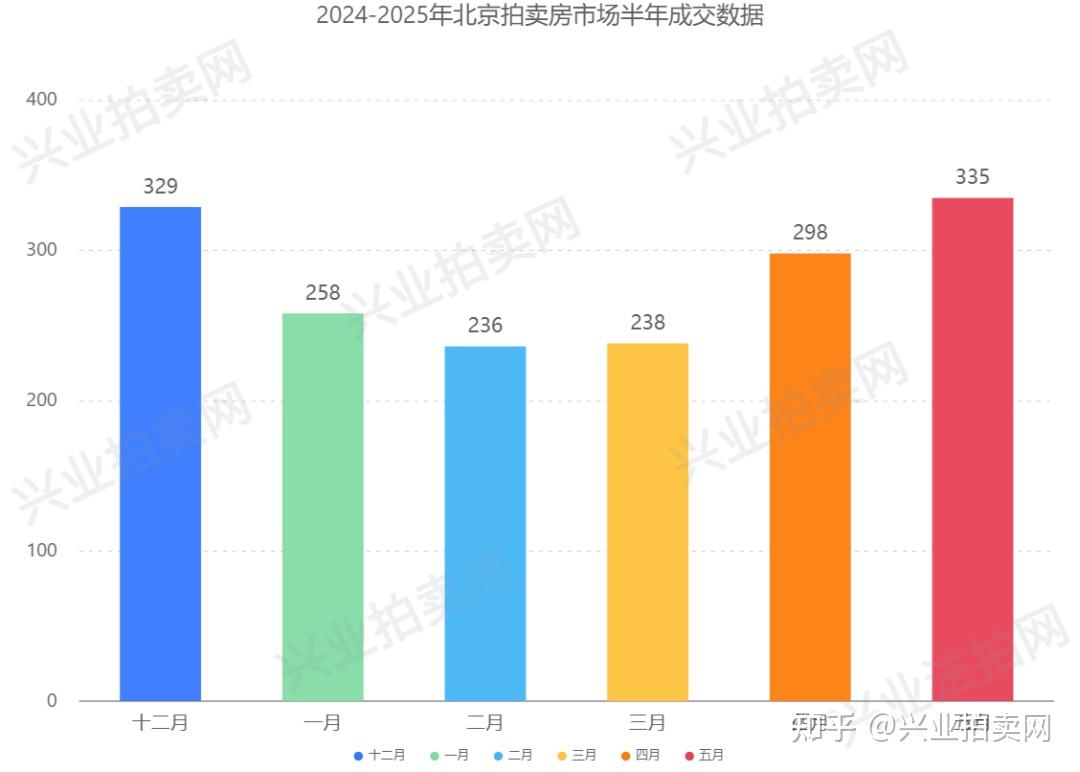 兴业拍卖月报|北京25年5月拍卖房市场成交335套！破半年来成交记录！ - 知乎