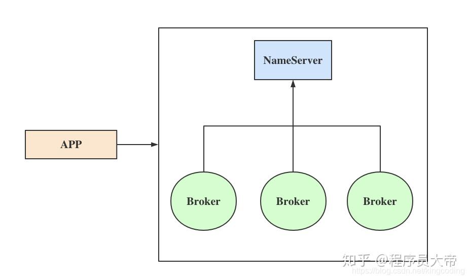 RocketMQ 的核心 NameServer - 知乎