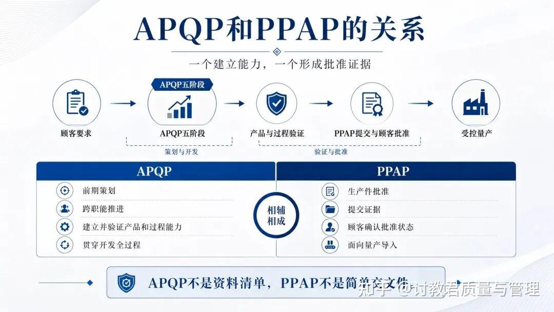 APQP和PPAP的关系,简单易懂的一篇讲明白!