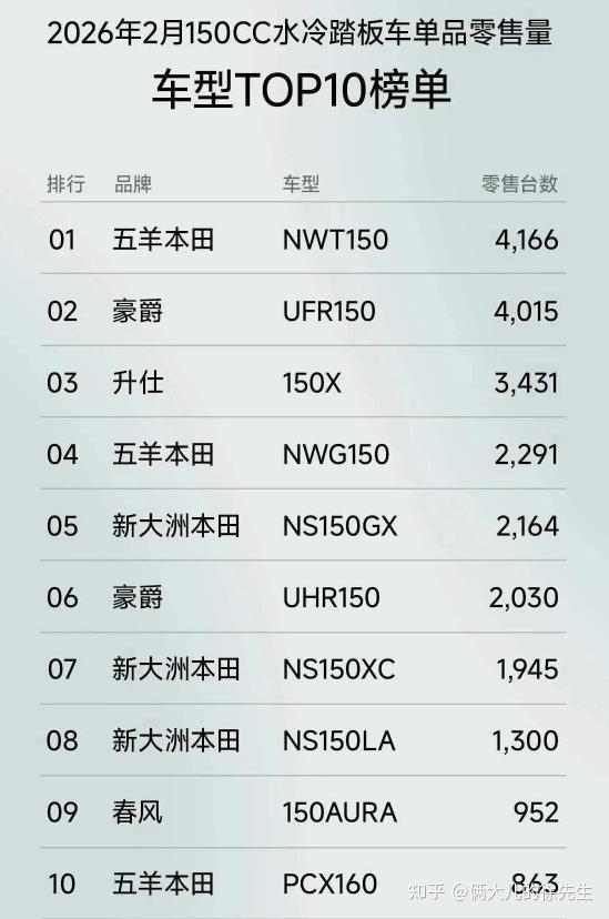 二月份150踏板摩托车销量排行榜出炉了,升仕150X稳居前三