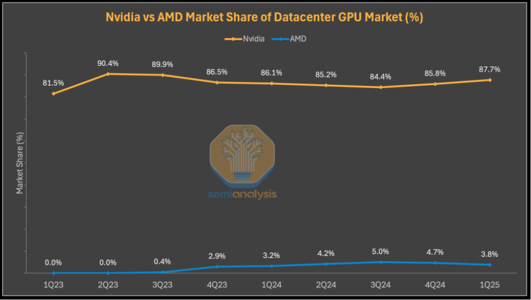 AMD vs NVIDIA 推理基准测试：谁赢了？ - 知乎