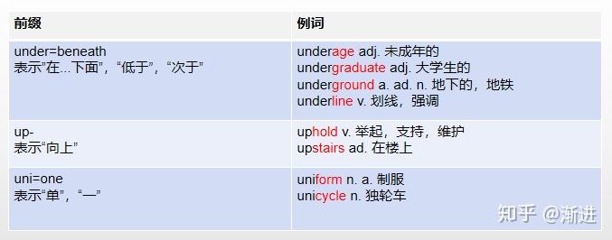 高中英语常见词缀总结（简单易记） - 知乎